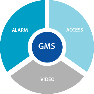 Graphical Management System